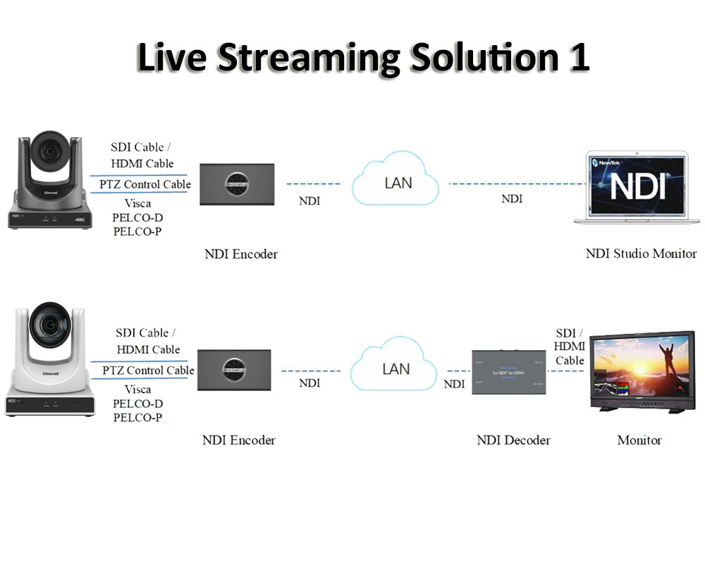 NDI Camera Solution